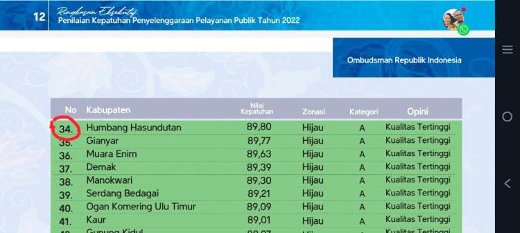 Humbahas Peringkat ke 2 se-Sumut Kepatuhan Standar Pelayanan Publik 2022
