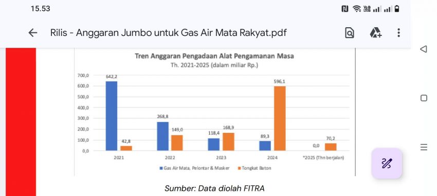 Habiskan Rp 2,6 Triliun Beli Alat Pengendalian Massa Sejak 2021-2025