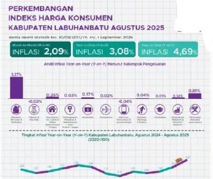 Bulan Agustus 2025, Inflasi Di Labuhanbatu Sebesar 2,09 Persen
