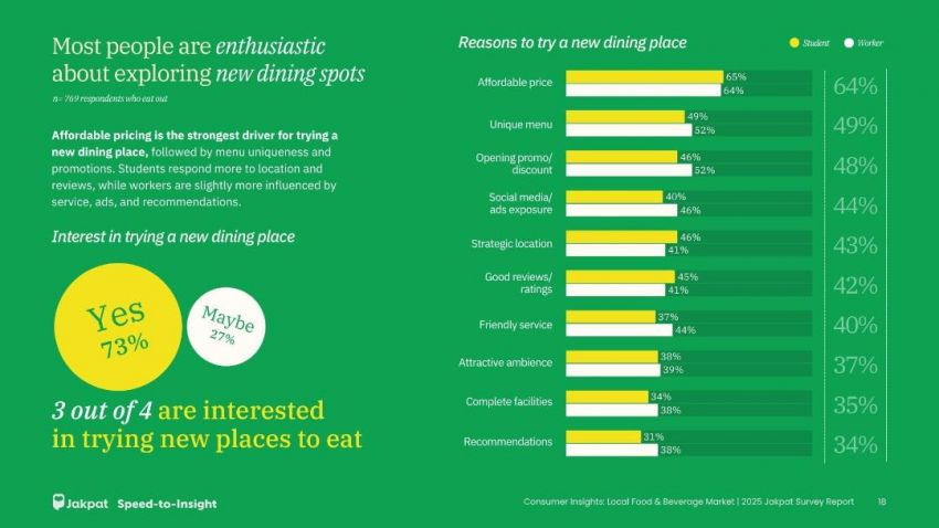 Riset Jakpat: Selera Tradisional Kuat di Pasar F&B Lokal
