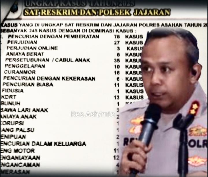 Polres Asahan Gelar Conferency Pers  "Ungkap Kasus Dan Penanganan Perkara Sepanjang 2025