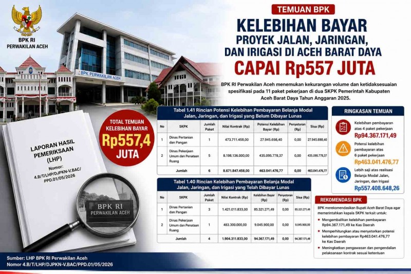 BPK Temukan Kelebihan Bayar Rp557 Juta pada Proyek Jalan, Jaringan, dan Irigasi di Aceh Barat Daya
