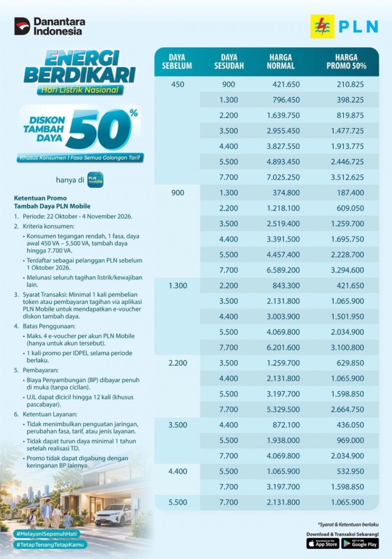 Tujuh Hari Lagi Diskon Tambah Daya PLN Berakhir, Yuk Manfaatkan Promonya! Simak Caranya